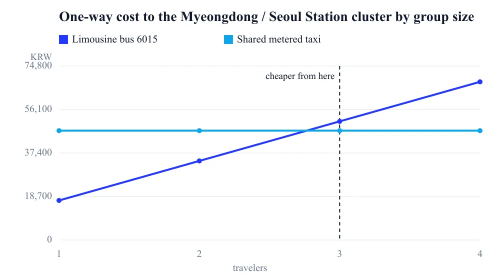 One-way cost to the Myeongdong / Seoul Station cluster by group size